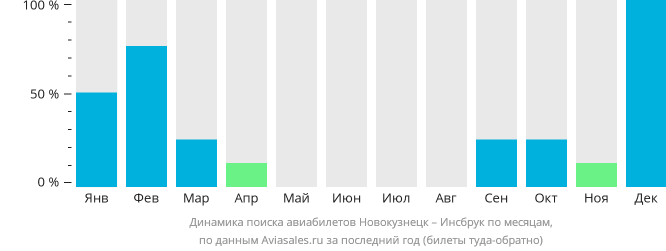 Динамика поиска авиабилетов из Новокузнецка в Инсбрук по месяцам