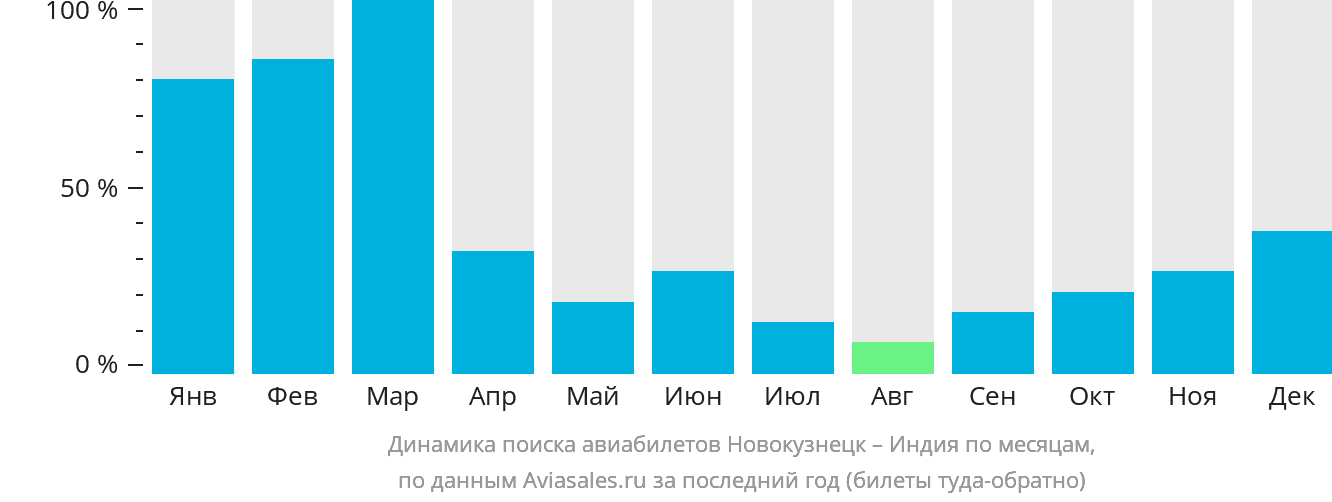 Динамика поиска авиабилетов из Новокузнецка в Индию по месяцам