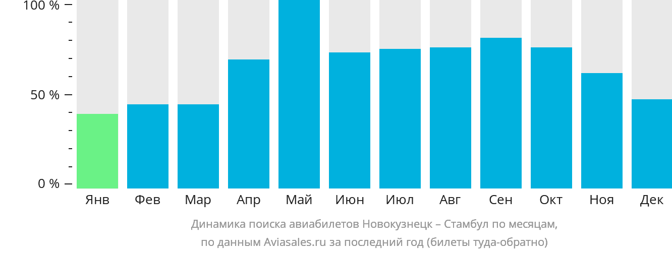 Динамика поиска авиабилетов из Новокузнецка в Стамбул по месяцам