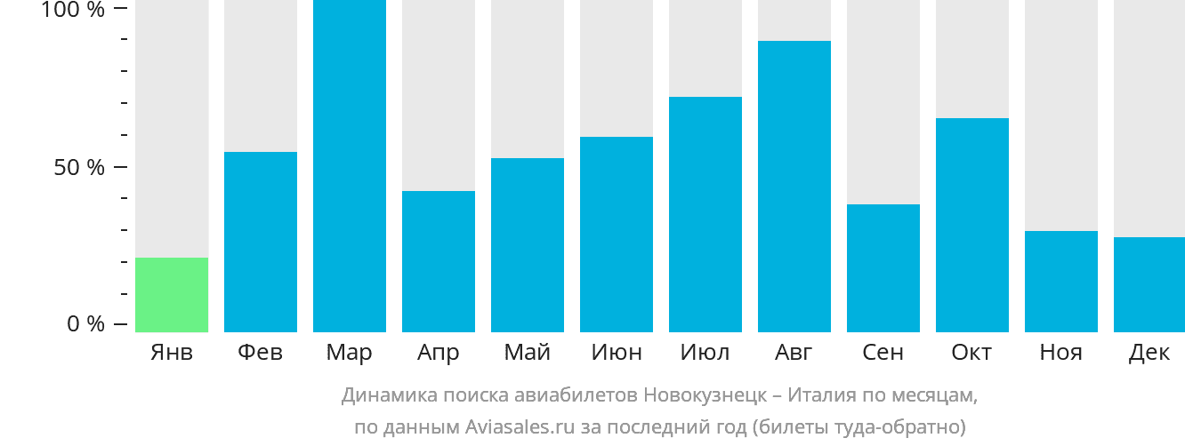 Динамика поиска авиабилетов из Новокузнецка в Италию по месяцам
