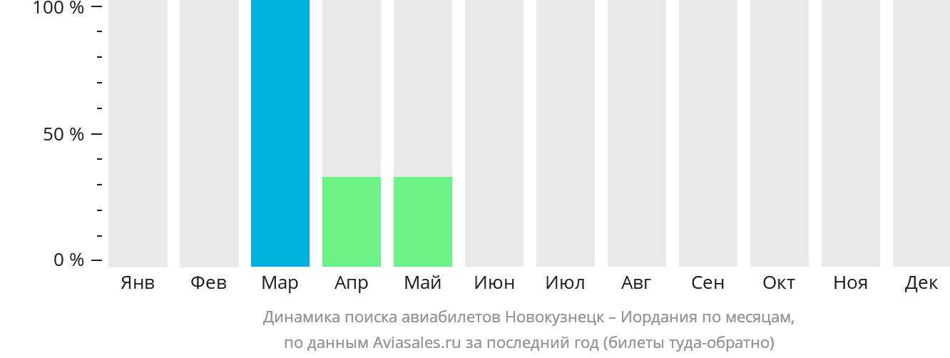 Динамика поиска авиабилетов из Новокузнецка в Иорданию по месяцам