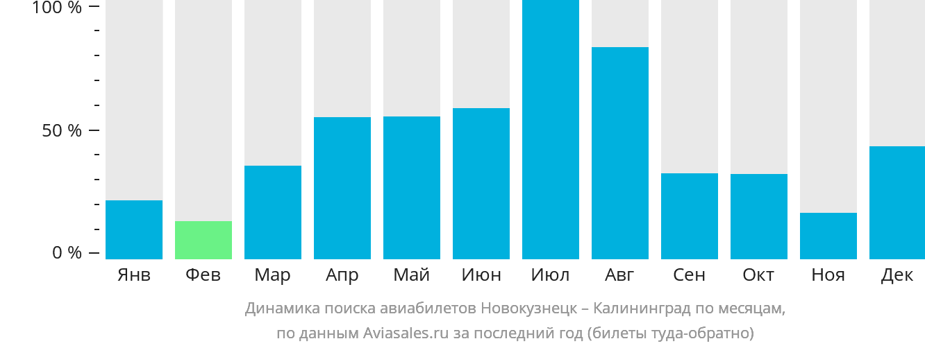 Динамика поиска авиабилетов из Новокузнецка в Калининград по месяцам