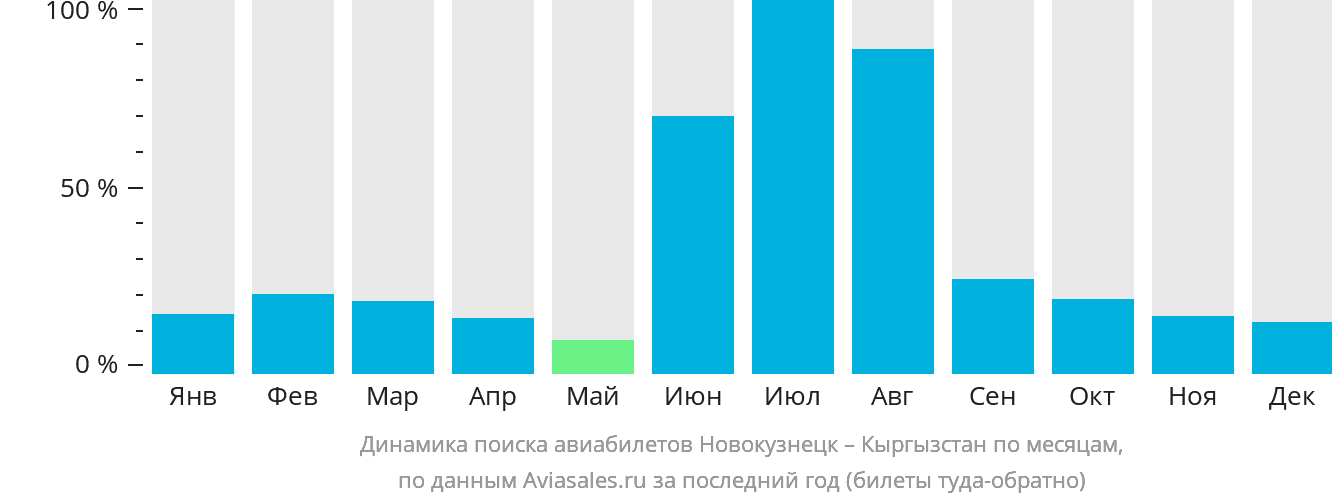 Динамика поиска авиабилетов из Новокузнецка в Кыргызстан по месяцам
