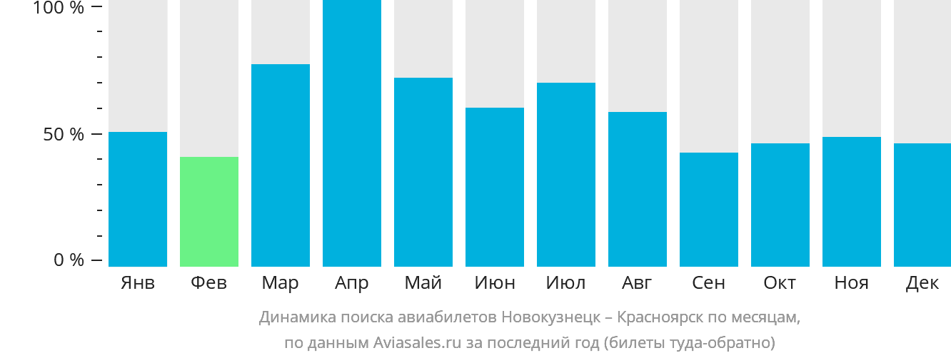 Динамика поиска авиабилетов из Новокузнецка в Красноярск по месяцам
