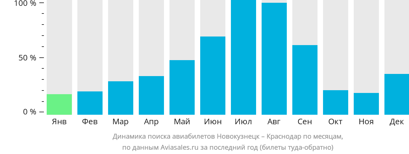 Динамика поиска авиабилетов из Новокузнецка в Краснодар по месяцам