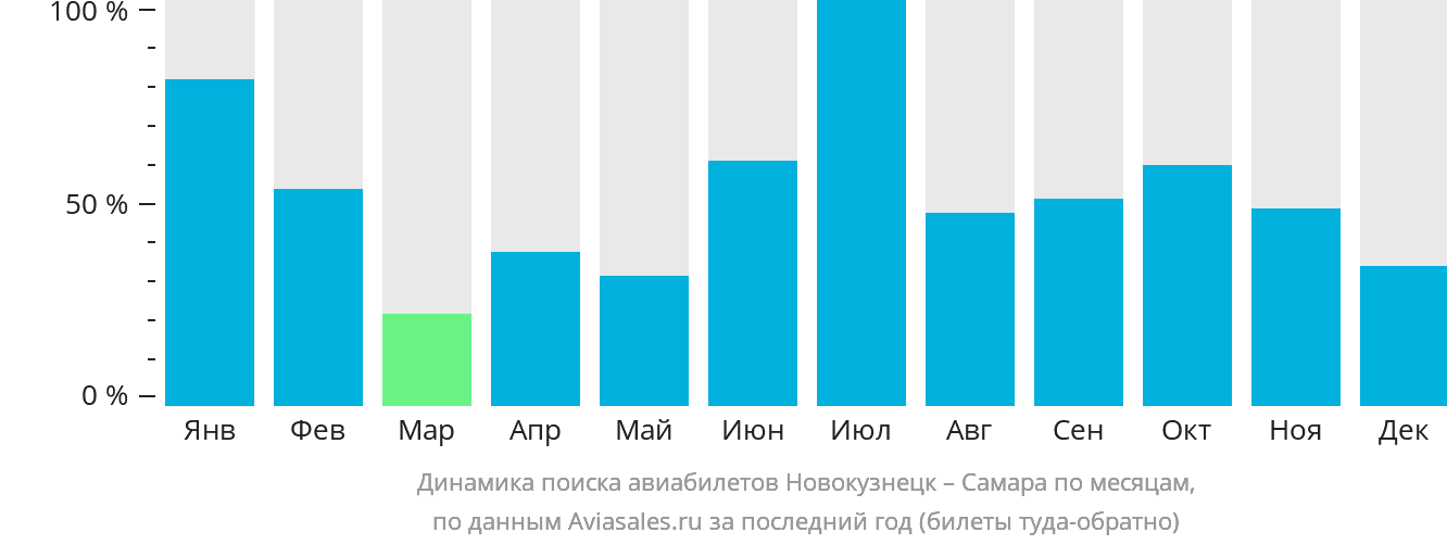 Динамика поиска авиабилетов из Новокузнецка в Самару по месяцам