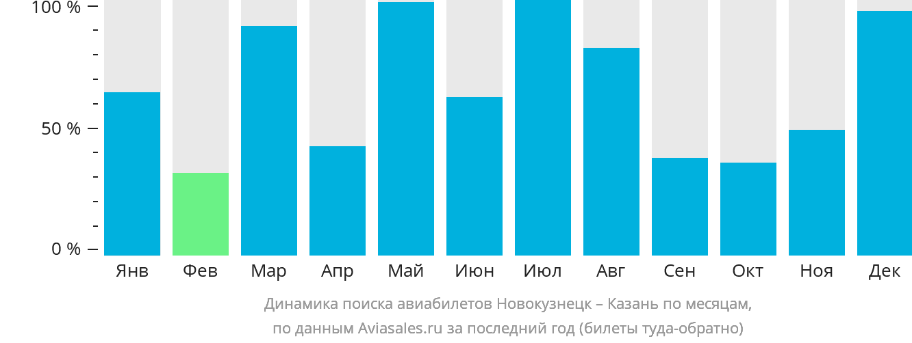 Динамика поиска авиабилетов из Новокузнецка в Казань по месяцам