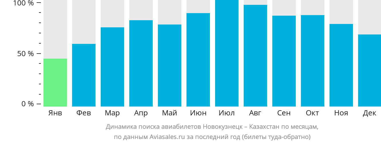 Динамика поиска авиабилетов из Новокузнецка в Казахстан по месяцам