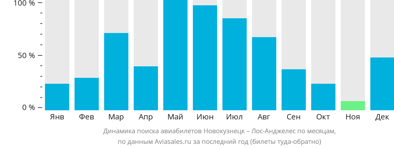 Динамика поиска авиабилетов из Новокузнецка в Лос-Анджелес по месяцам