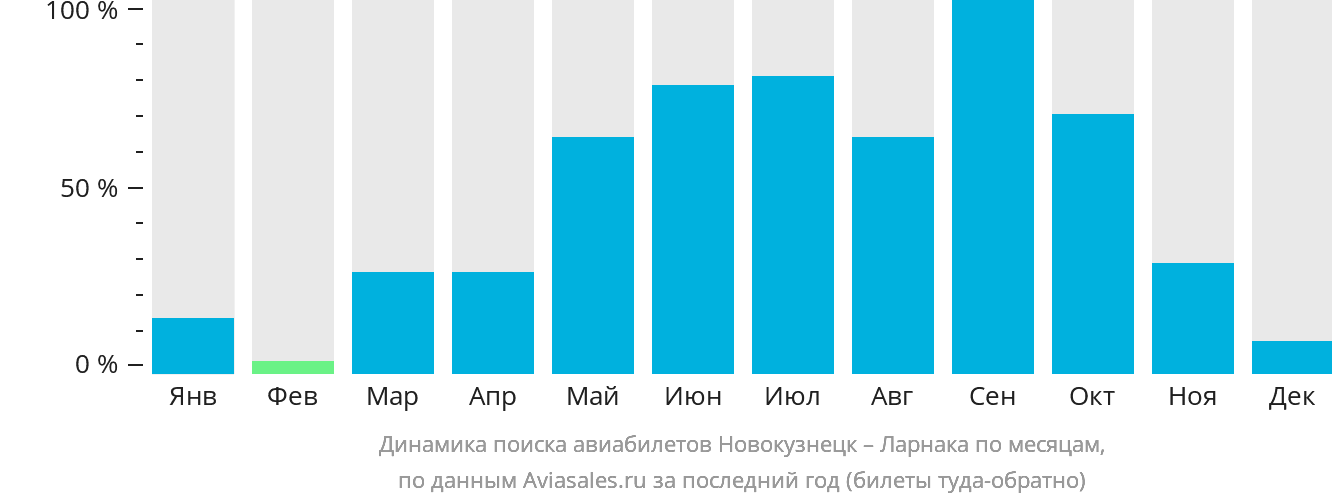 Динамика поиска авиабилетов из Новокузнецка в Ларнаку по месяцам