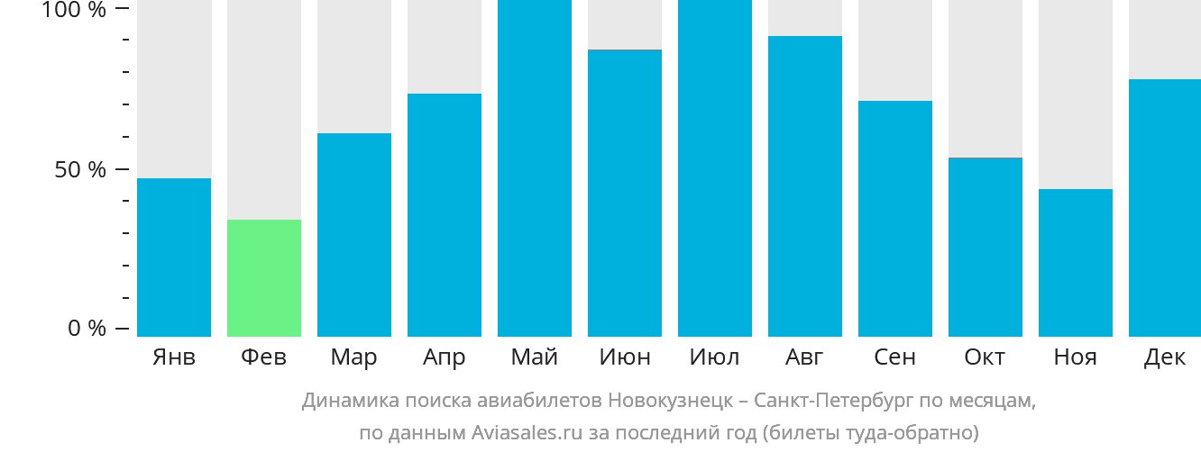 Динамика поиска авиабилетов из Новокузнецка в Санкт-Петербург по месяцам