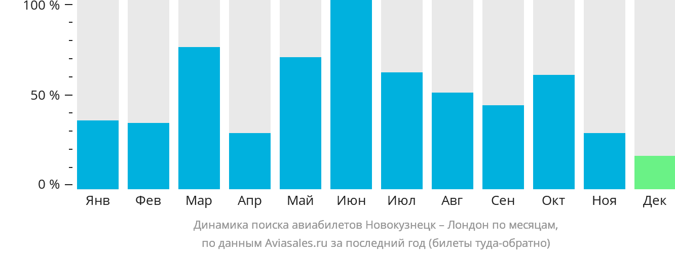 Динамика поиска авиабилетов из Новокузнецка в Лондон по месяцам
