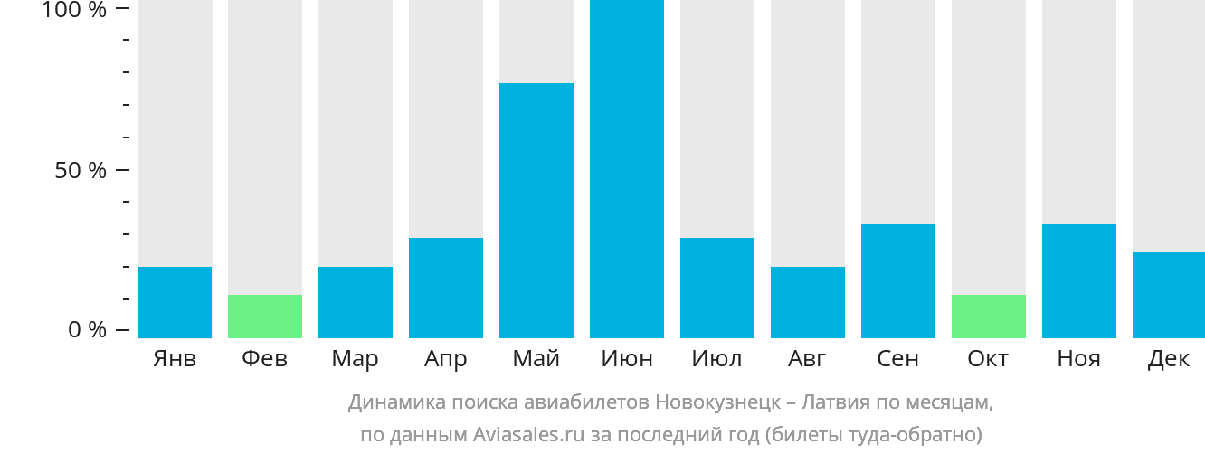 Динамика поиска авиабилетов из Новокузнецка в Латвию по месяцам