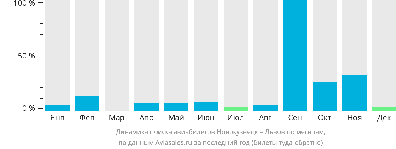 Динамика поиска авиабилетов из Новокузнецка в Львов по месяцам