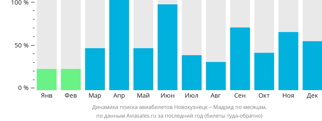 Динамика поиска авиабилетов из Новокузнецка в Мадрид по месяцам