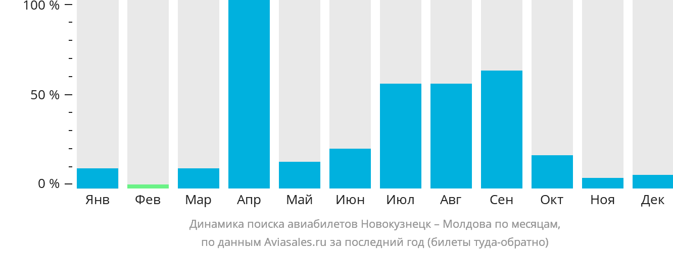 Динамика поиска авиабилетов из Новокузнецка в Молдову по месяцам
