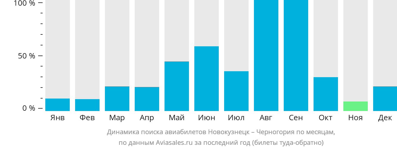 Динамика поиска авиабилетов из Новокузнецка в Черногорию по месяцам