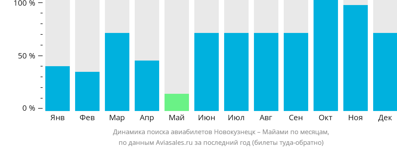 Динамика поиска авиабилетов из Новокузнецка в Майами по месяцам