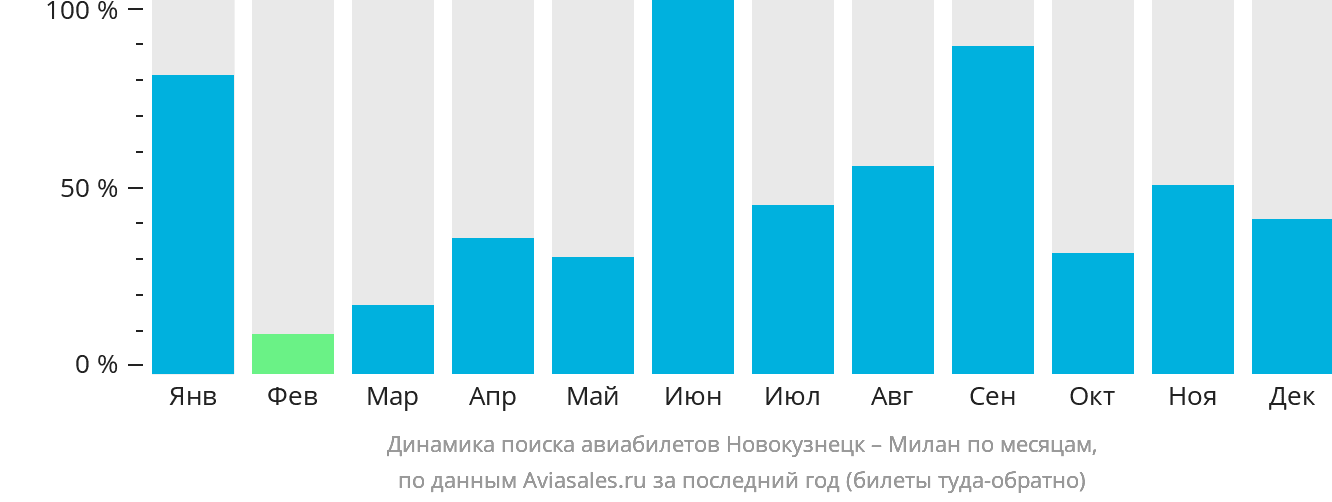 Динамика поиска авиабилетов из Новокузнецка в Милан по месяцам
