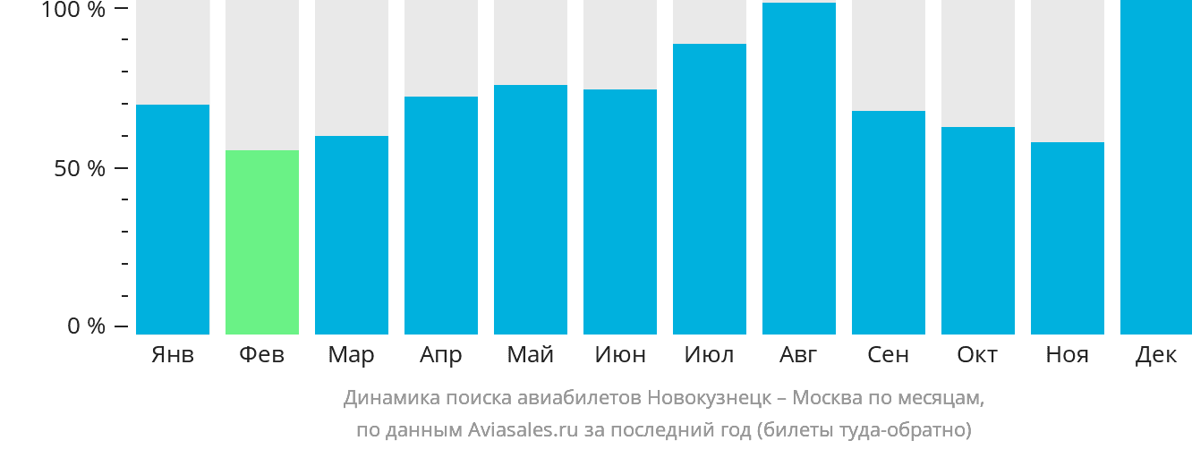 Динамика поиска авиабилетов из Новокузнецка в Москву по месяцам
