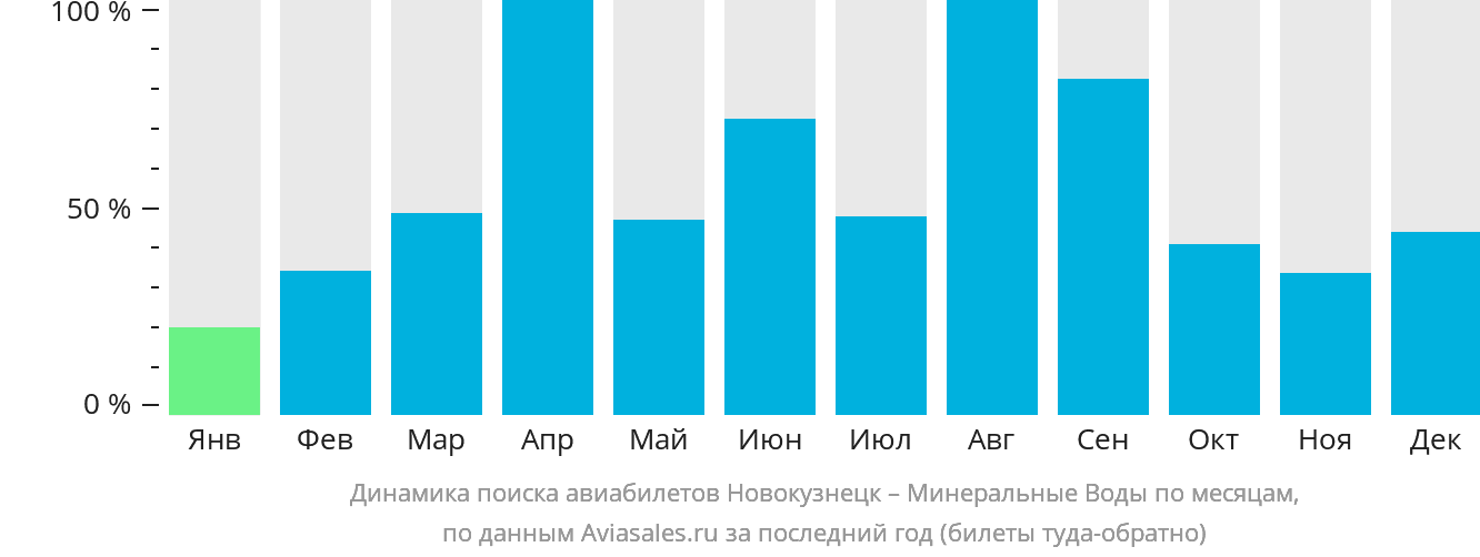 Динамика поиска авиабилетов из Новокузнецка в Минеральные Воды по месяцам