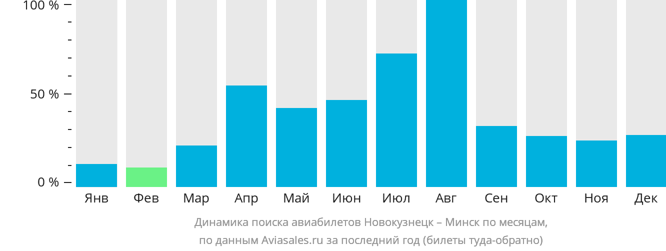 Динамика поиска авиабилетов из Новокузнецка в Минск по месяцам