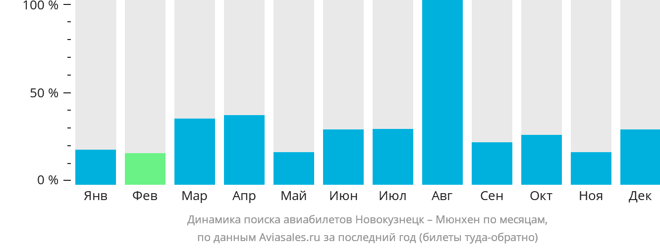 Динамика поиска авиабилетов из Новокузнецка в Мюнхен по месяцам