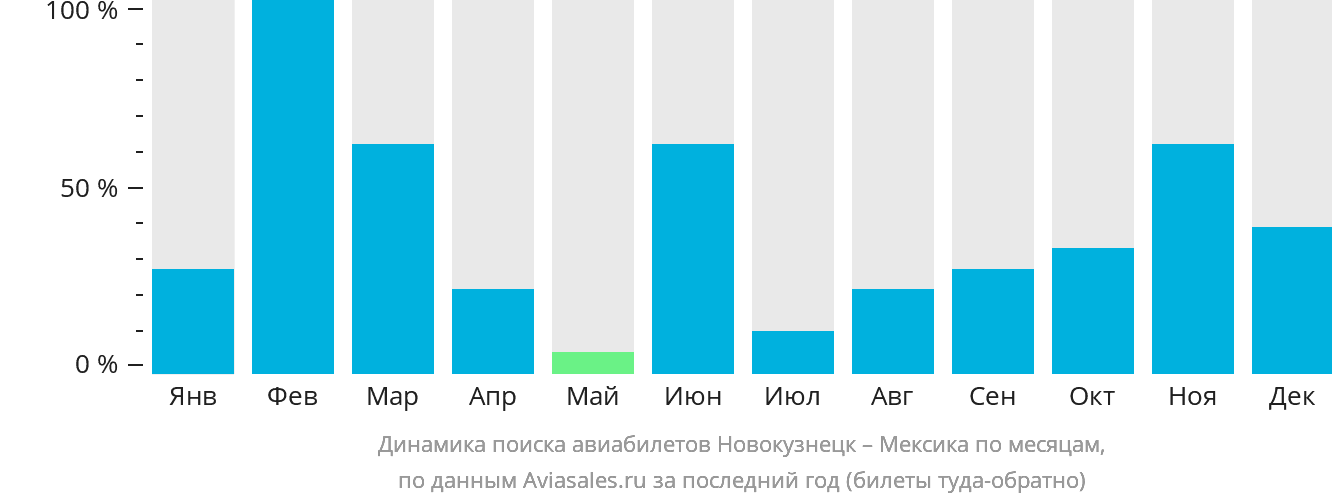 Динамика поиска авиабилетов из Новокузнецка в Мексику по месяцам