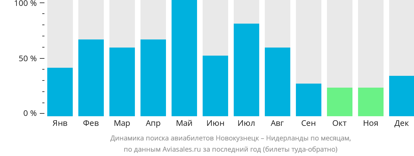 Динамика поиска авиабилетов из Новокузнецка в Нидерланды по месяцам