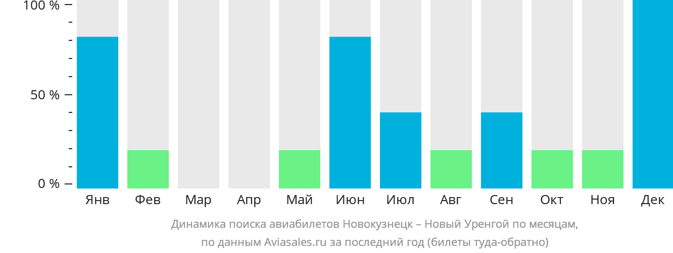 Динамика поиска авиабилетов из Новокузнецка в Новый Уренгой по месяцам