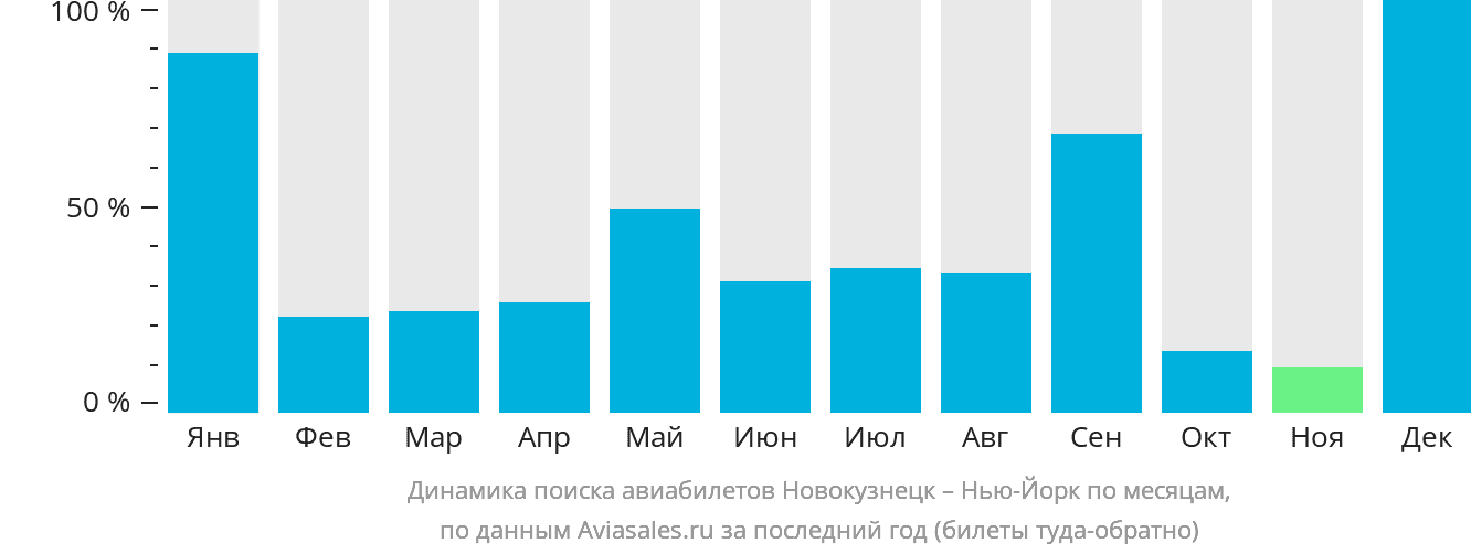 Динамика поиска авиабилетов из Новокузнецка в Нью-Йорк по месяцам