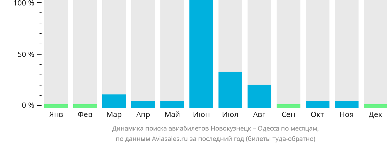 Динамика поиска авиабилетов из Новокузнецка в Одессу по месяцам