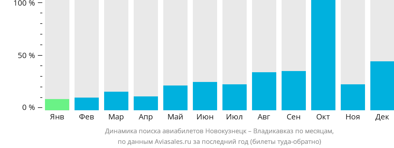 Динамика поиска авиабилетов из Новокузнецка во Владикавказ по месяцам
