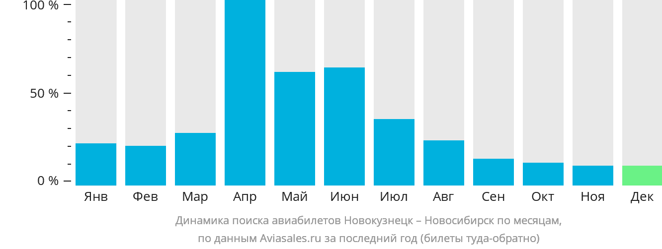 Динамика поиска авиабилетов из Новокузнецка в Новосибирск по месяцам