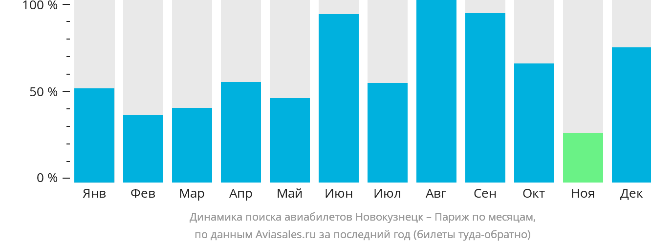 Динамика поиска авиабилетов из Новокузнецка в Париж по месяцам