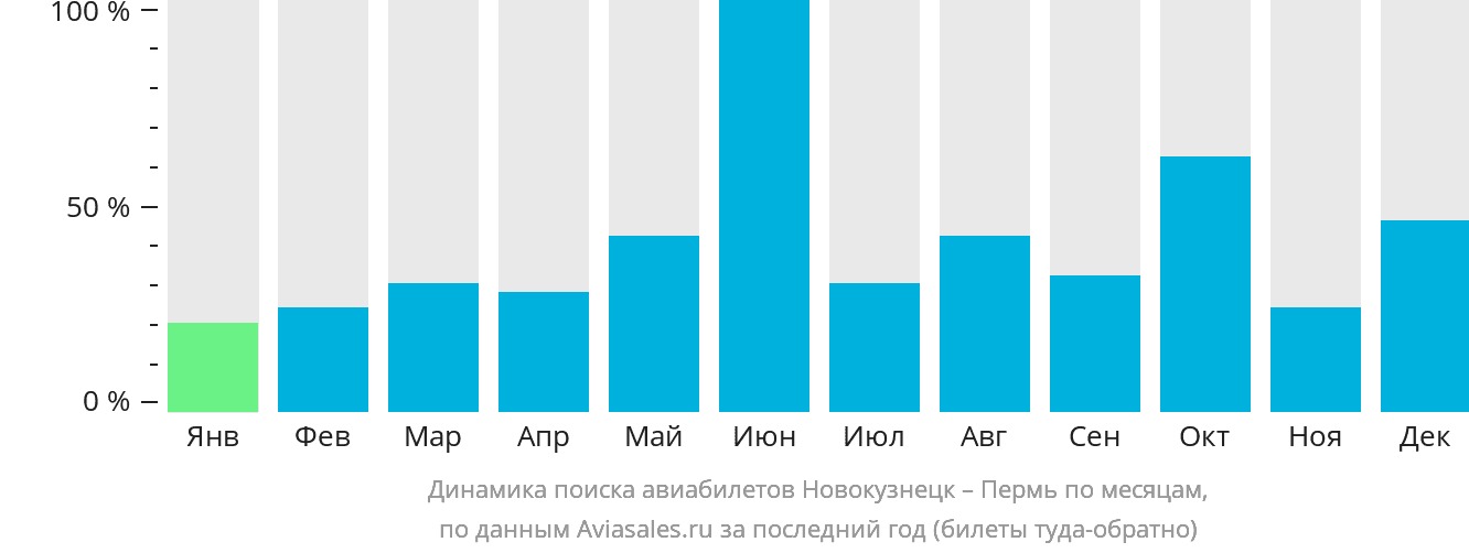 Динамика поиска авиабилетов из Новокузнецка в Пермь по месяцам