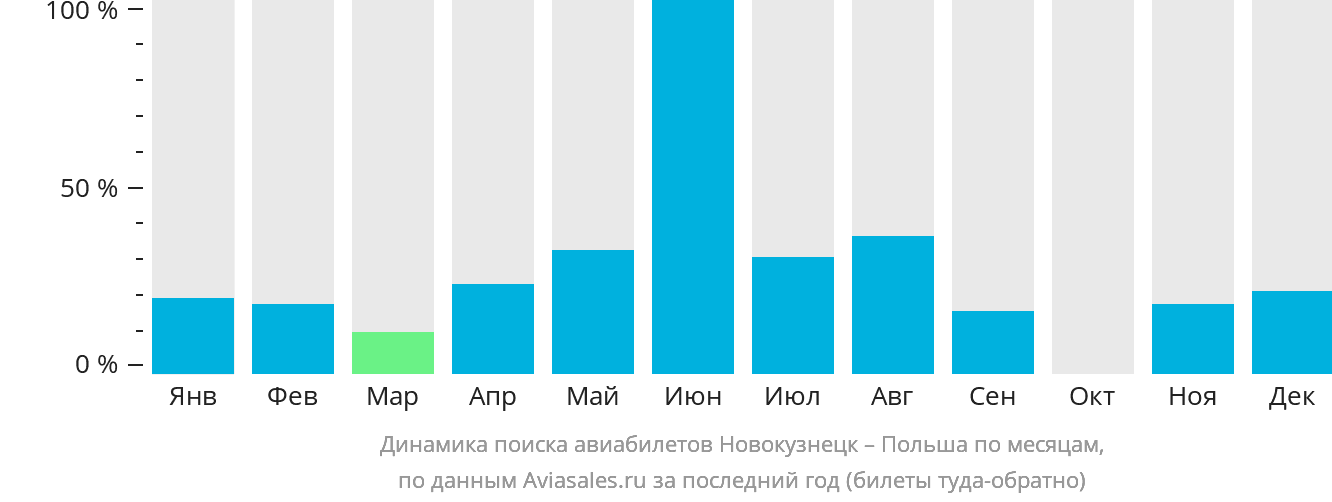 Динамика поиска авиабилетов из Новокузнецка в Польшу по месяцам