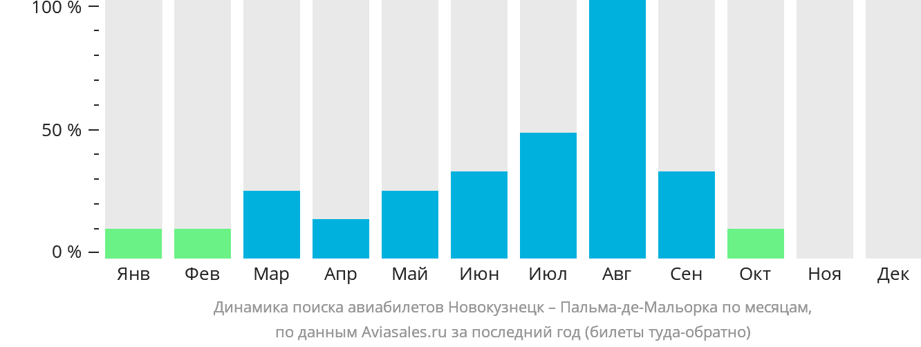 Динамика поиска авиабилетов из Новокузнецка в Пальма-де-Майорку по месяцам