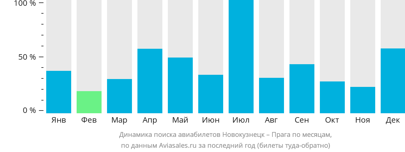 Динамика поиска авиабилетов из Новокузнецка в Прагу по месяцам