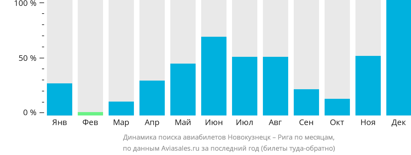 Динамика поиска авиабилетов из Новокузнецка в Ригу по месяцам