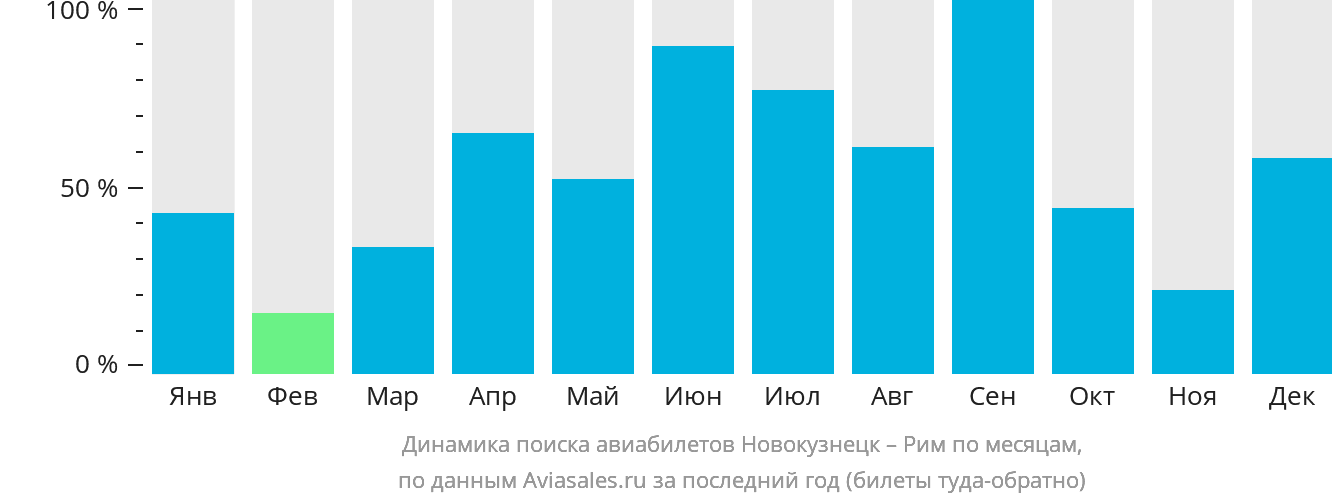 Динамика поиска авиабилетов из Новокузнецка в Рим по месяцам