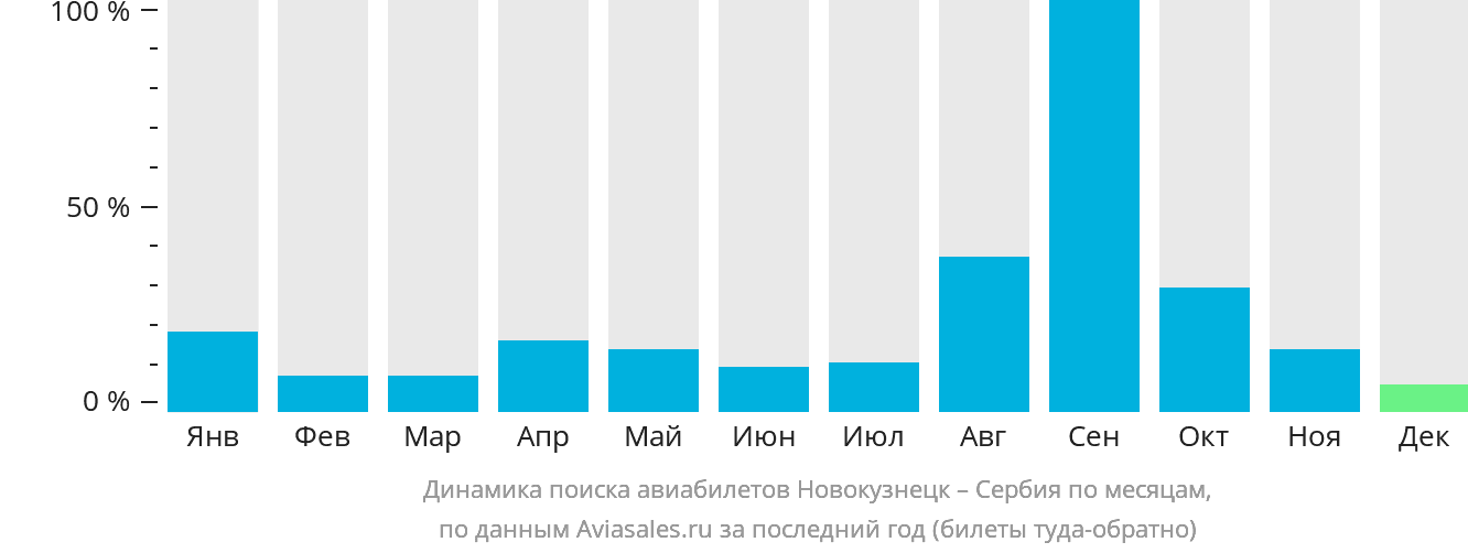 Динамика поиска авиабилетов из Новокузнецка в Сербию по месяцам