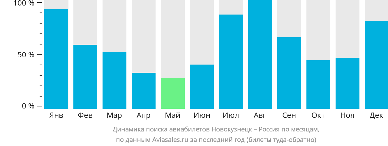 Динамика поиска авиабилетов из Новокузнецка в Россию по месяцам