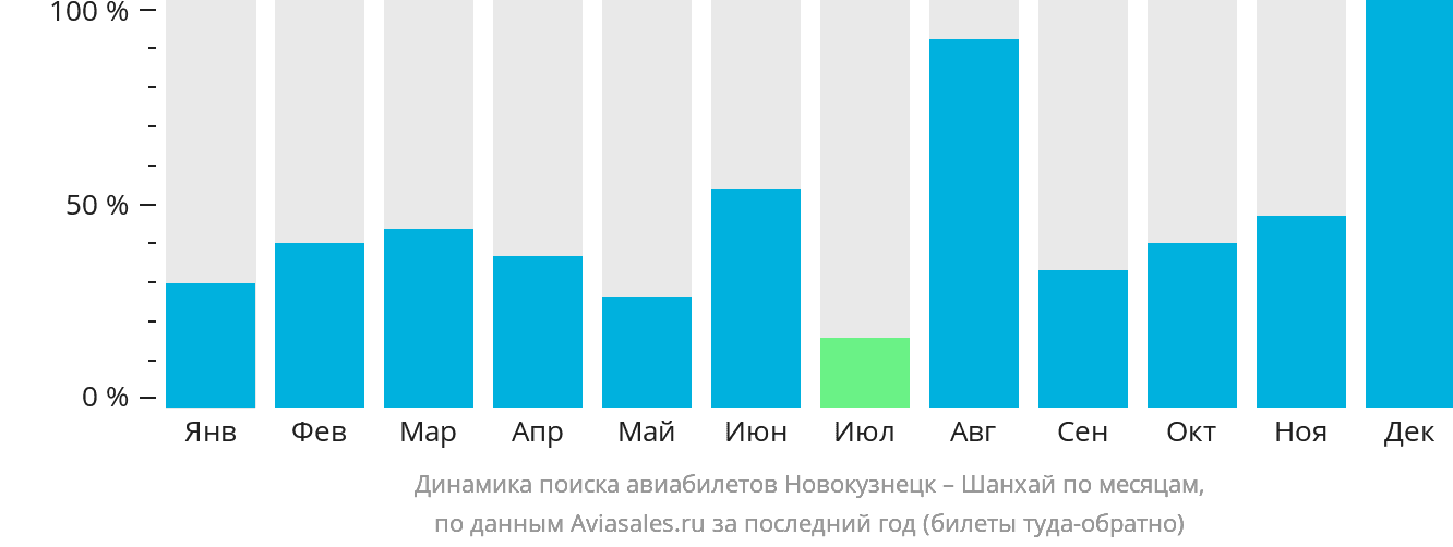 Динамика поиска авиабилетов из Новокузнецка в Шанхай по месяцам