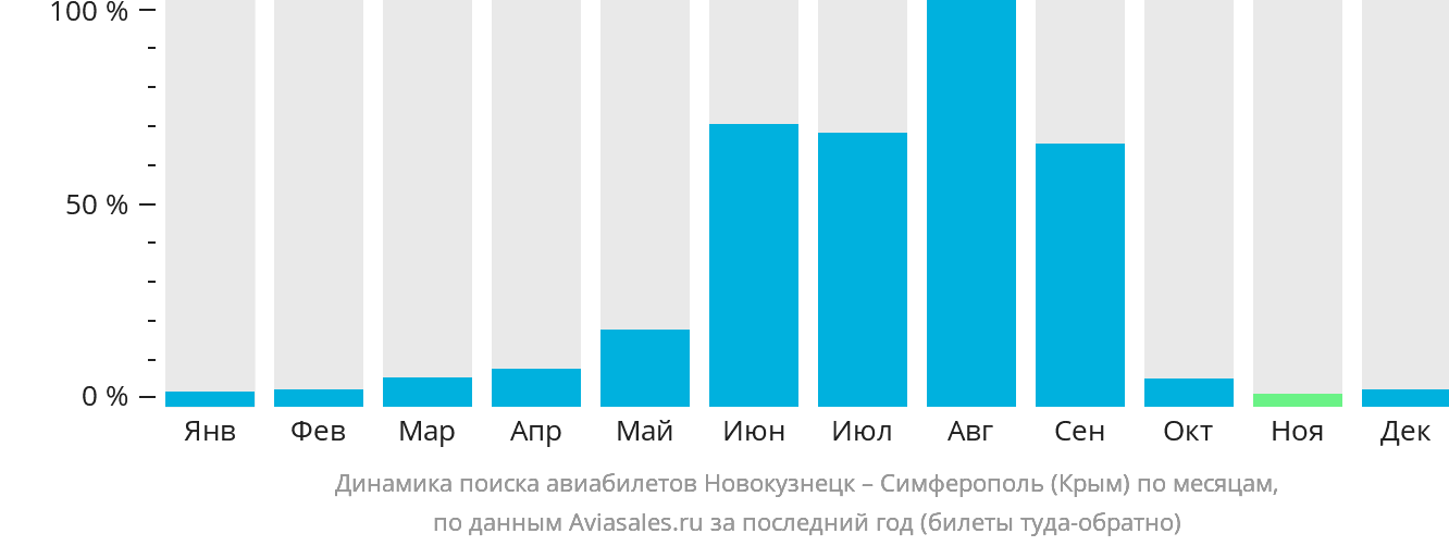 Динамика поиска авиабилетов из Новокузнецка в Симферополь по месяцам
