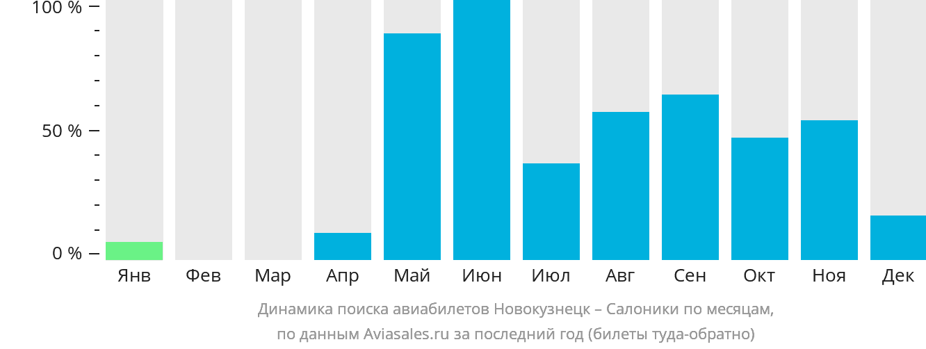 Динамика поиска авиабилетов из Новокузнецка в Салоники по месяцам