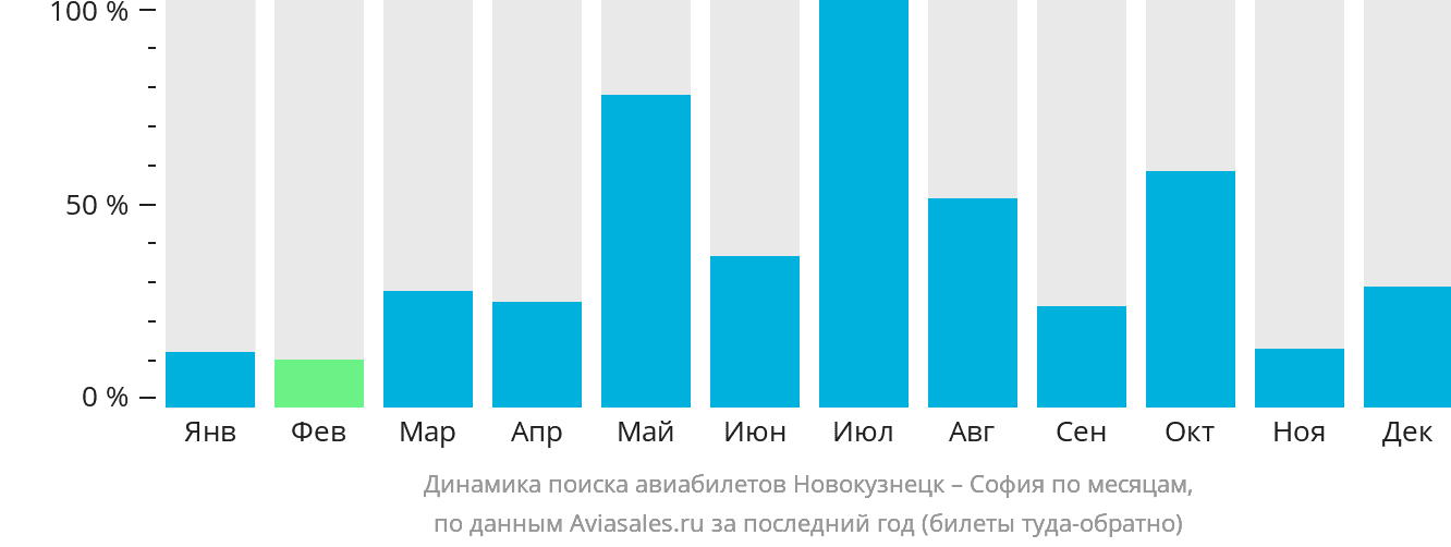 Динамика поиска авиабилетов из Новокузнецка в Софию по месяцам