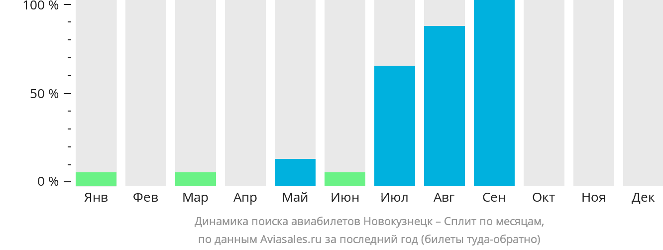 Динамика поиска авиабилетов из Новокузнецка в Сплит по месяцам