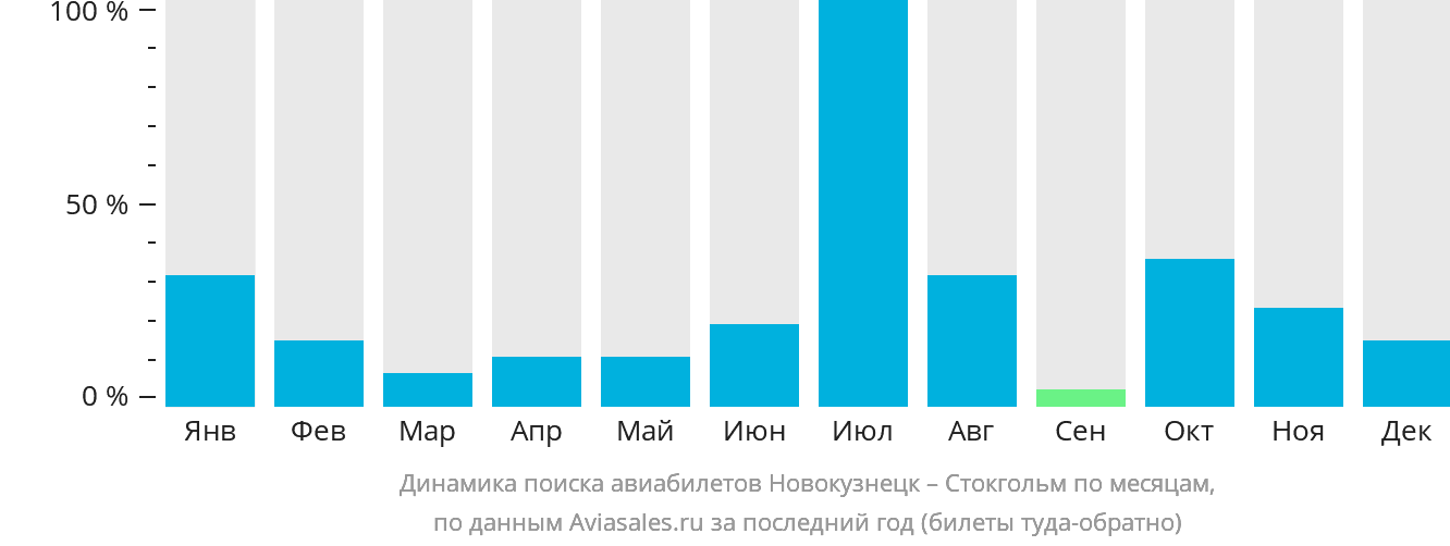 Динамика поиска авиабилетов из Новокузнецка в Стокгольм по месяцам