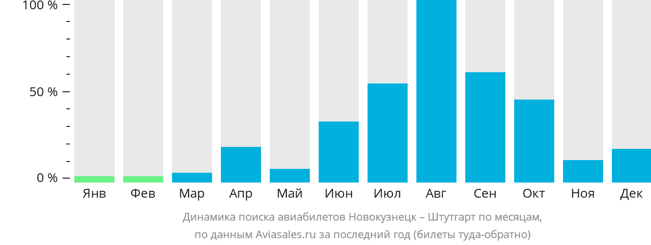 Динамика поиска авиабилетов из Новокузнецка в Штутгарт по месяцам